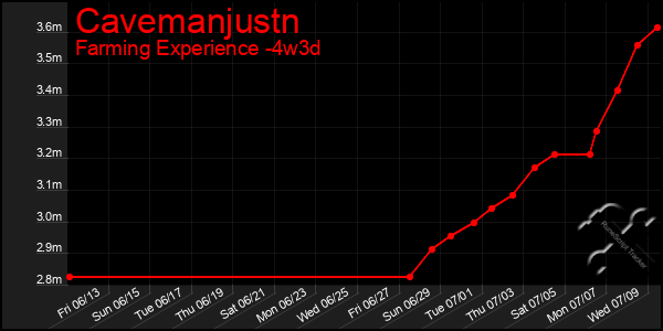 Last 31 Days Graph of Cavemanjustn