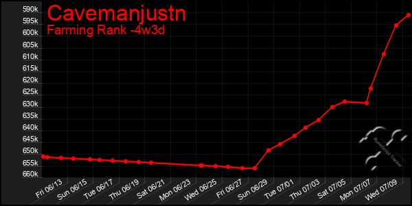 Last 31 Days Graph of Cavemanjustn