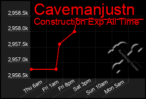 Total Graph of Cavemanjustn
