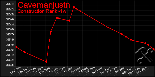 Last 7 Days Graph of Cavemanjustn