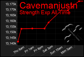 Total Graph of Cavemanjustn