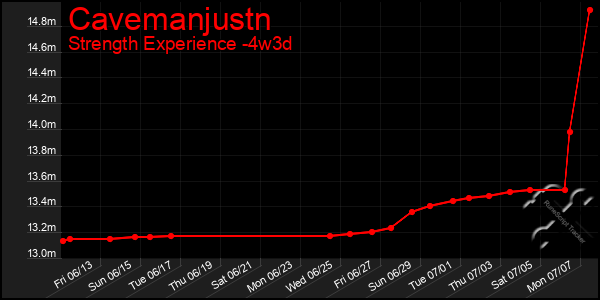 Last 31 Days Graph of Cavemanjustn