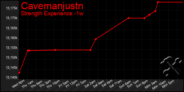 Last 7 Days Graph of Cavemanjustn