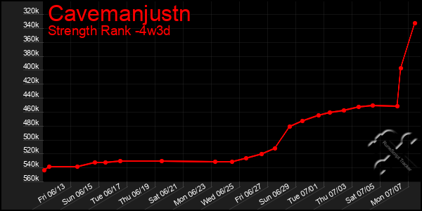 Last 31 Days Graph of Cavemanjustn