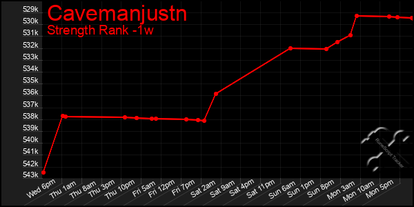 Last 7 Days Graph of Cavemanjustn
