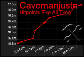 Total Graph of Cavemanjustn