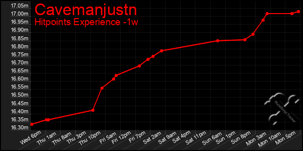 Last 7 Days Graph of Cavemanjustn