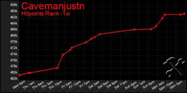 Last 7 Days Graph of Cavemanjustn