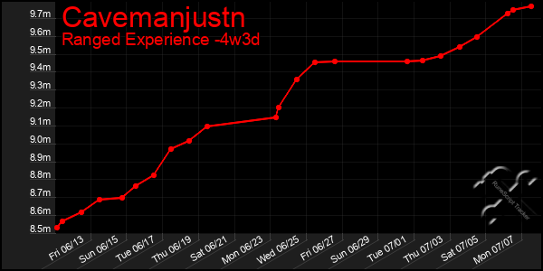 Last 31 Days Graph of Cavemanjustn