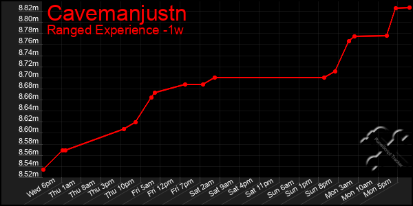 Last 7 Days Graph of Cavemanjustn