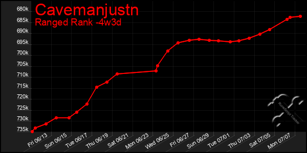 Last 31 Days Graph of Cavemanjustn