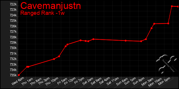 Last 7 Days Graph of Cavemanjustn