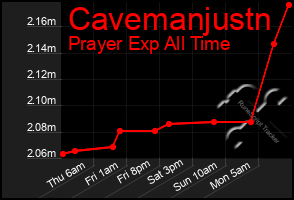 Total Graph of Cavemanjustn