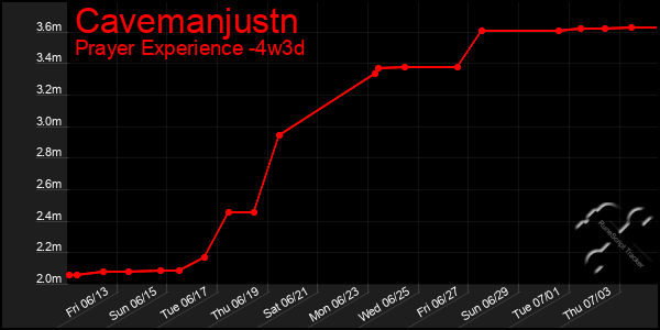 Last 31 Days Graph of Cavemanjustn