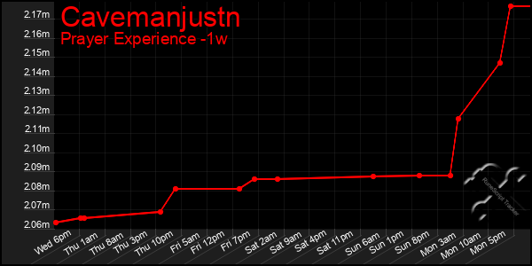 Last 7 Days Graph of Cavemanjustn
