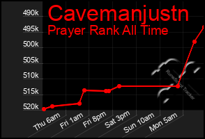 Total Graph of Cavemanjustn