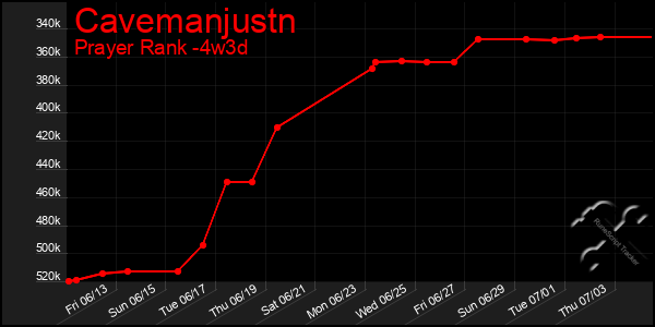 Last 31 Days Graph of Cavemanjustn