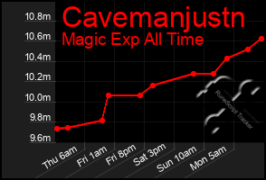 Total Graph of Cavemanjustn