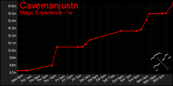 Last 7 Days Graph of Cavemanjustn