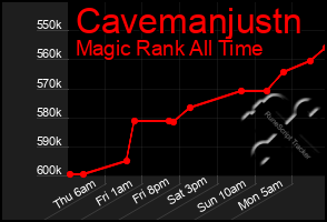 Total Graph of Cavemanjustn