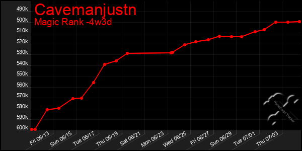 Last 31 Days Graph of Cavemanjustn