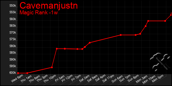 Last 7 Days Graph of Cavemanjustn