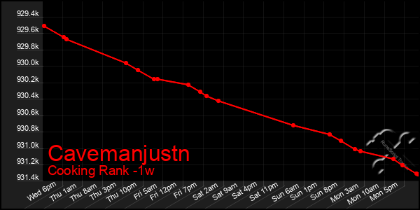 Last 7 Days Graph of Cavemanjustn
