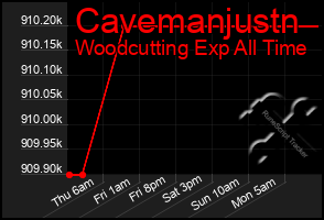 Total Graph of Cavemanjustn