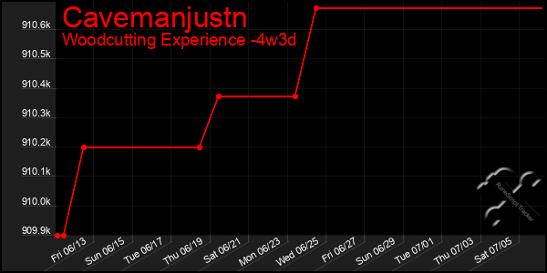 Last 31 Days Graph of Cavemanjustn