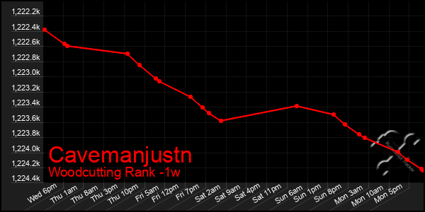 Last 7 Days Graph of Cavemanjustn