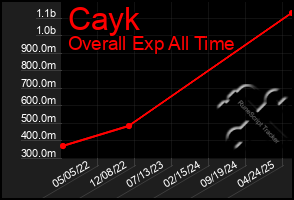 Total Graph of Cayk