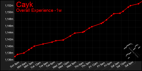 Last 7 Days Graph of Cayk
