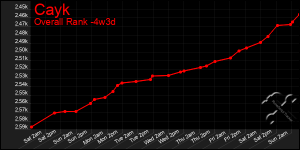 Last 31 Days Graph of Cayk