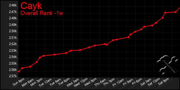 Last 7 Days Graph of Cayk