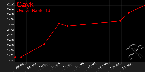 Last 24 Hours Graph of Cayk