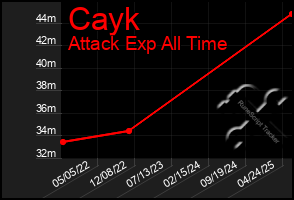 Total Graph of Cayk
