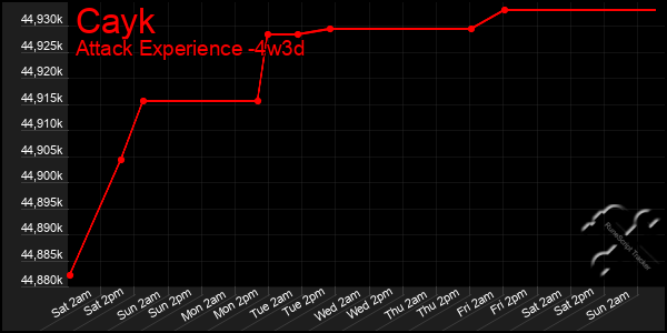 Last 31 Days Graph of Cayk