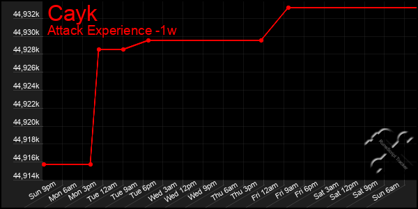 Last 7 Days Graph of Cayk