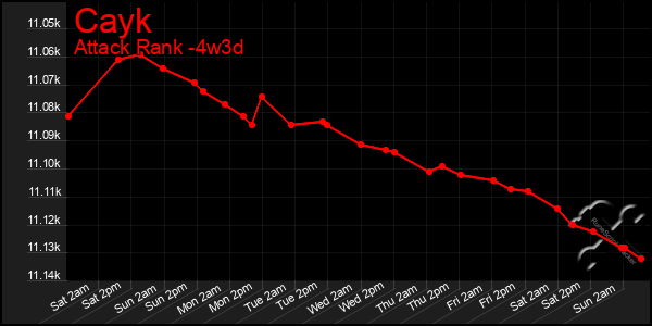 Last 31 Days Graph of Cayk