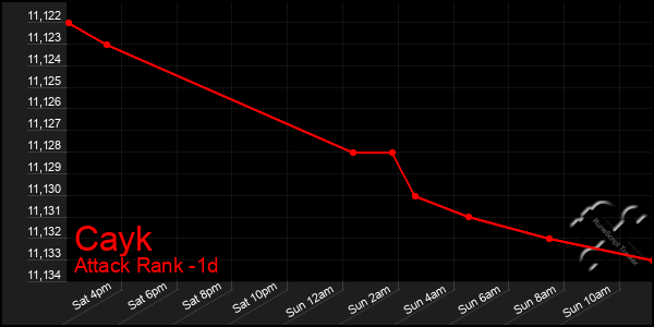 Last 24 Hours Graph of Cayk