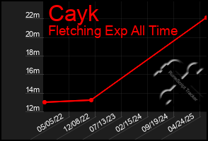 Total Graph of Cayk
