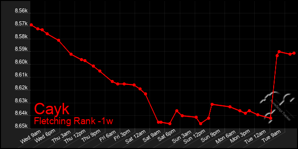 Last 7 Days Graph of Cayk