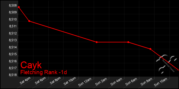 Last 24 Hours Graph of Cayk