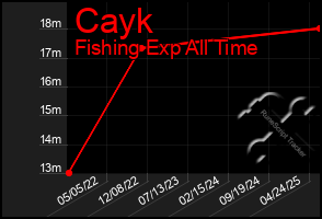 Total Graph of Cayk