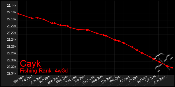 Last 31 Days Graph of Cayk