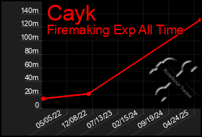 Total Graph of Cayk