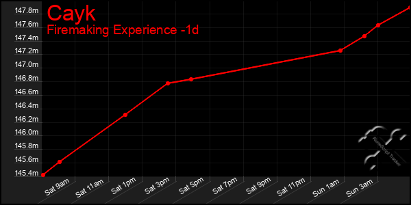 Last 24 Hours Graph of Cayk