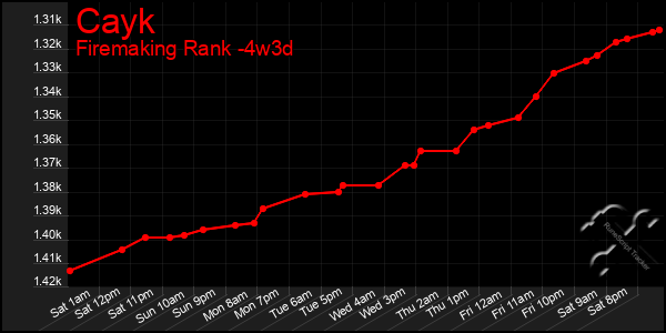 Last 31 Days Graph of Cayk