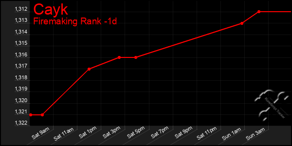 Last 24 Hours Graph of Cayk