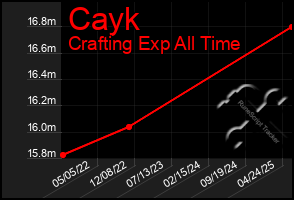 Total Graph of Cayk